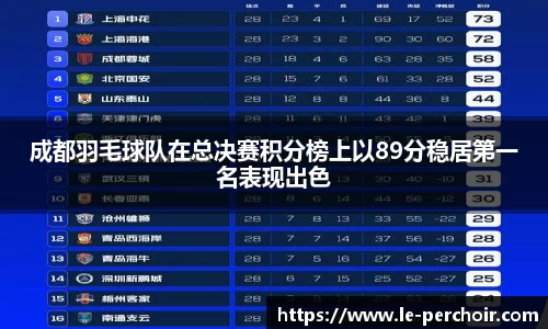 成都羽毛球队在总决赛积分榜上以89分稳居第一名表现出色